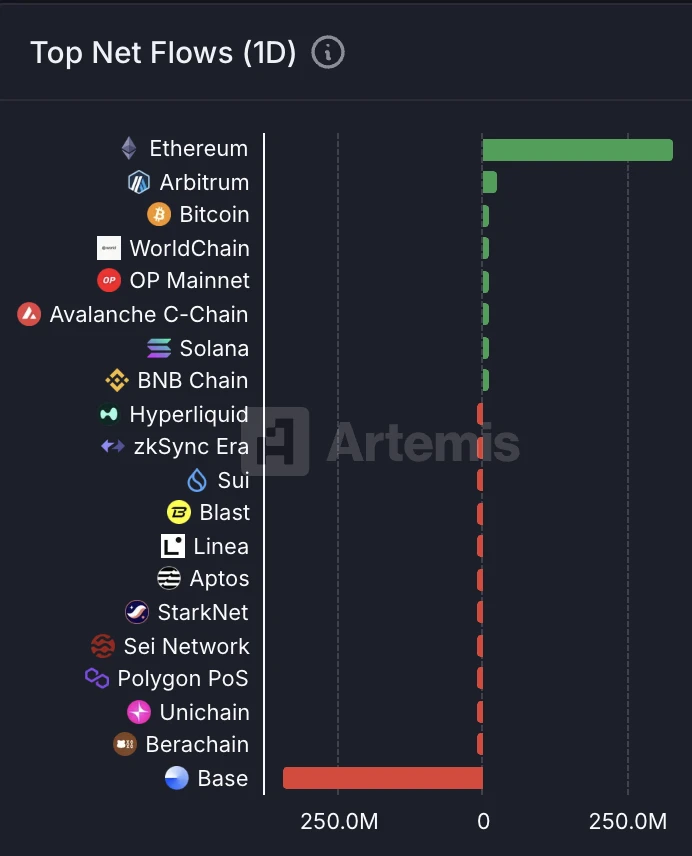 以太坊单日净吸金3.32亿美元 Base链资金外流3.45亿美元
