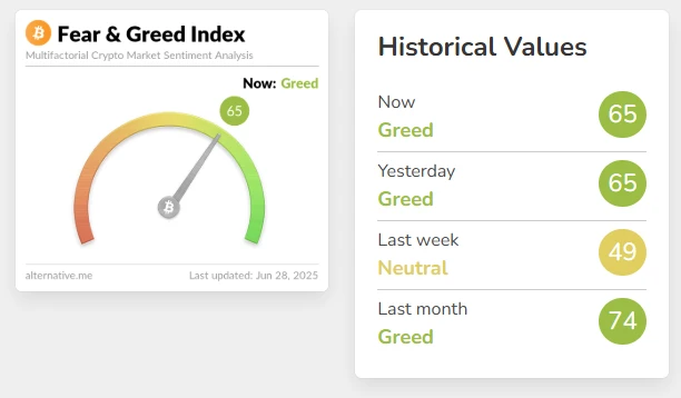 加密货币恐慌与贪婪指数维持65