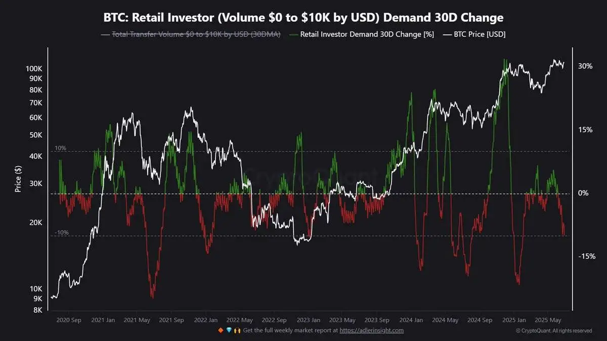 散户投资者需求降至半年新低 近一月降幅达10%