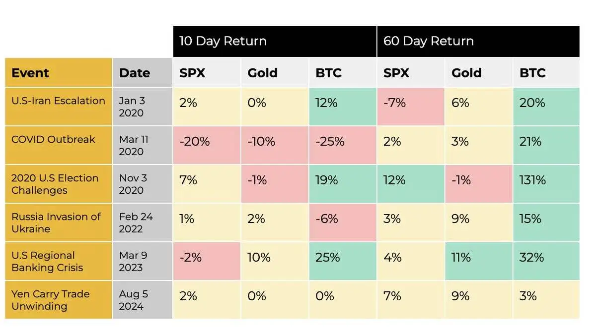 数据显示：BTC 历史重大地缘事件后 60 日平均回报 37%
