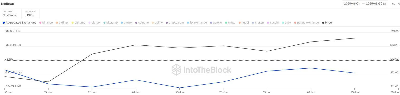 Chainlink (LINK) 近十日交易所净流出量达 386 万枚