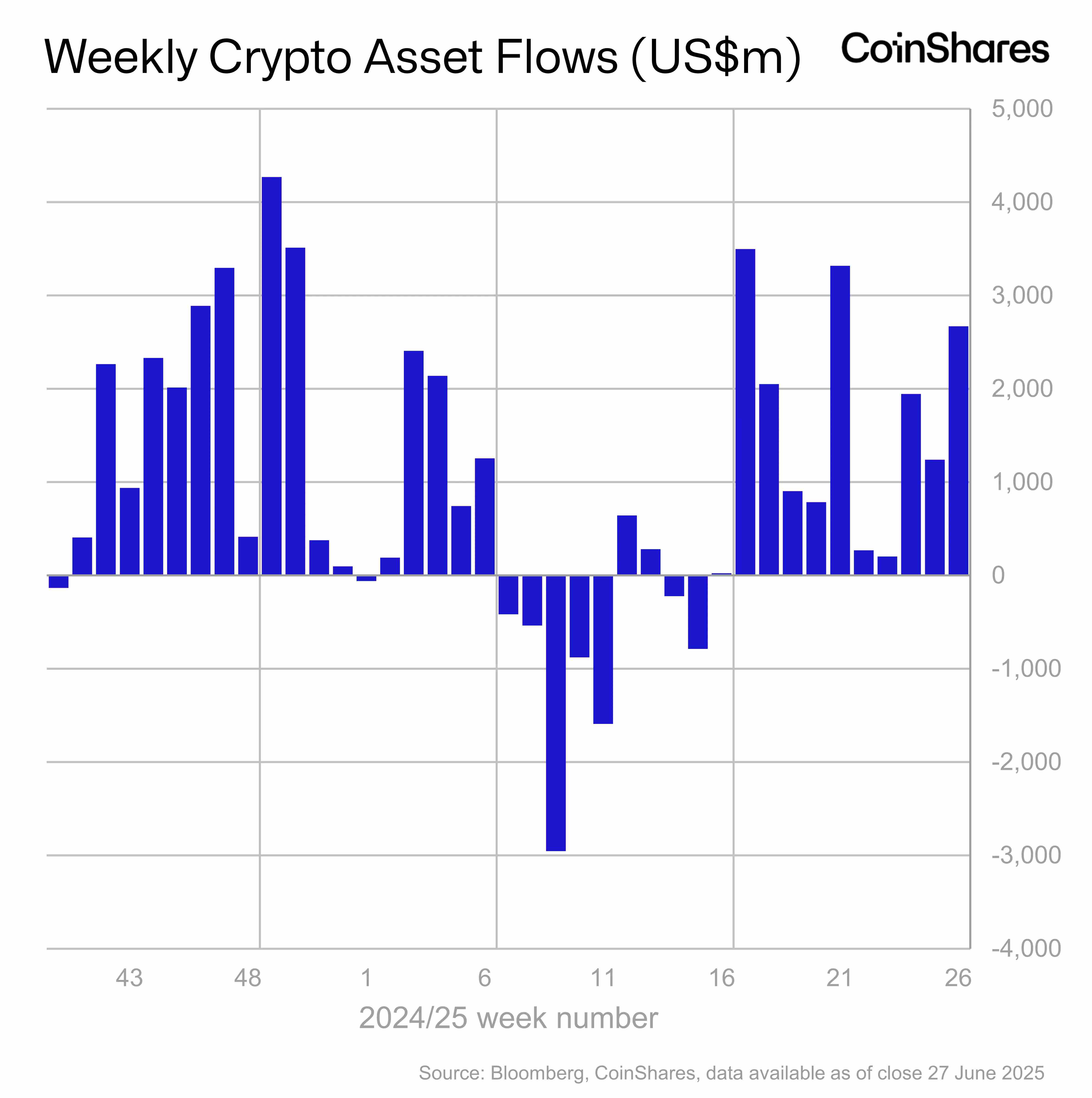 CoinShares：上周数字资产投资产品流入27亿美元，连续11周资金净流入
