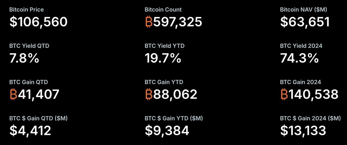 Strategy创始人：Q2比特币收益率达7.8% 获利44亿美元