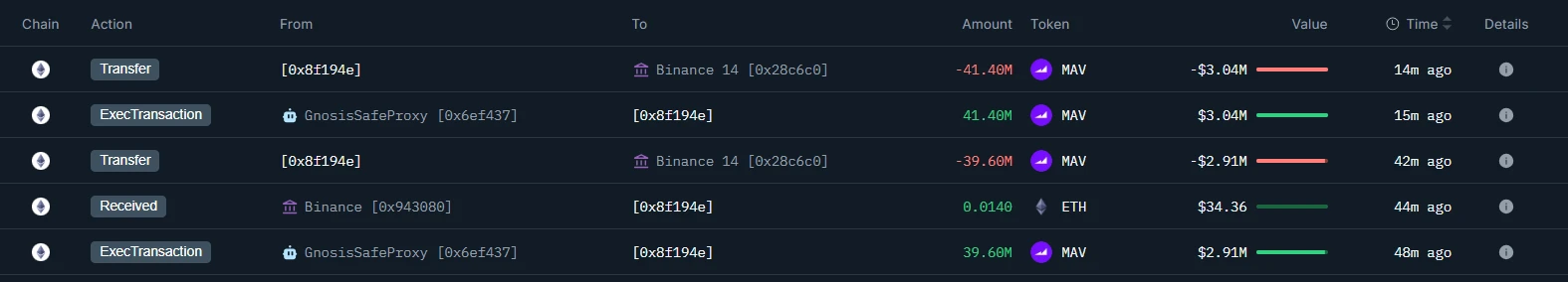 Maverick协议团队关联钱包1小时内向币安存入599万美元MAV代币