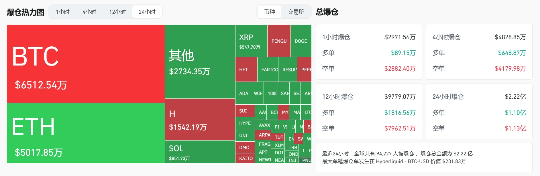 加密货币市场24小时爆仓2.22亿美元