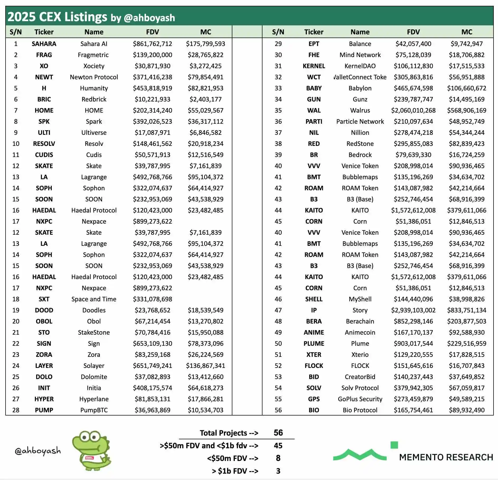 2025年上半年56种风投代币完成TGE 仅3种FDV超10亿美元