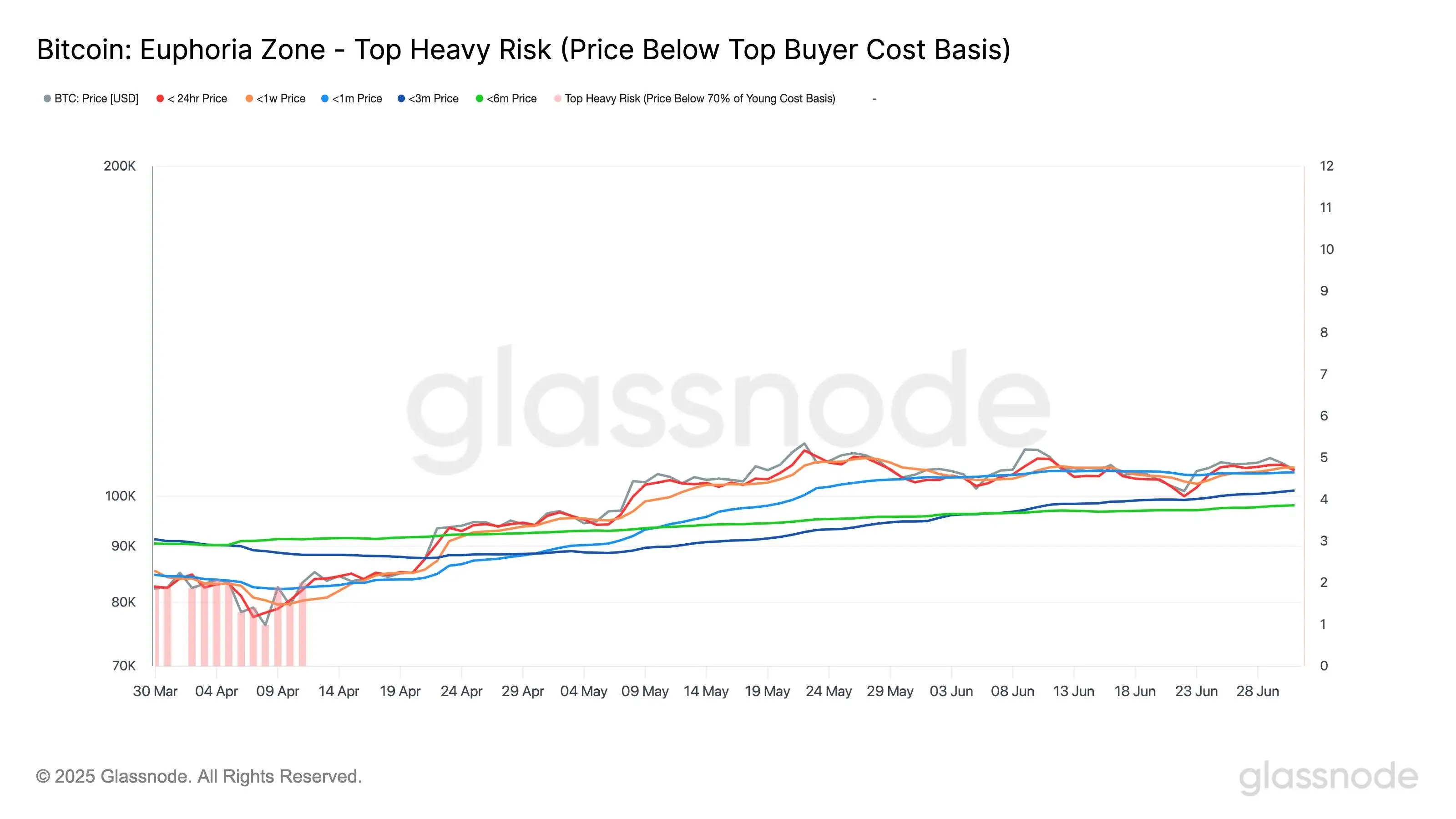 Glassnode：比特币短期持有者持续盈利 市场动能增强