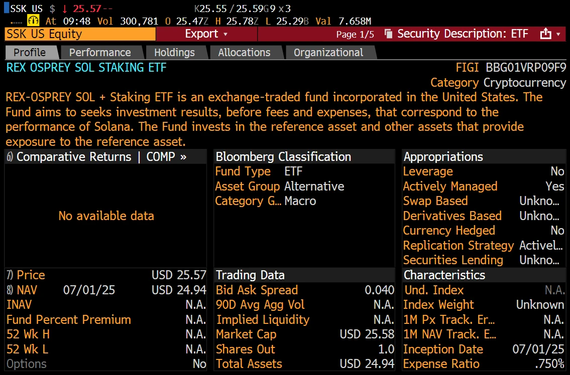 彭博分析师：首只Solana质押ETF上线 交易额达800万美元