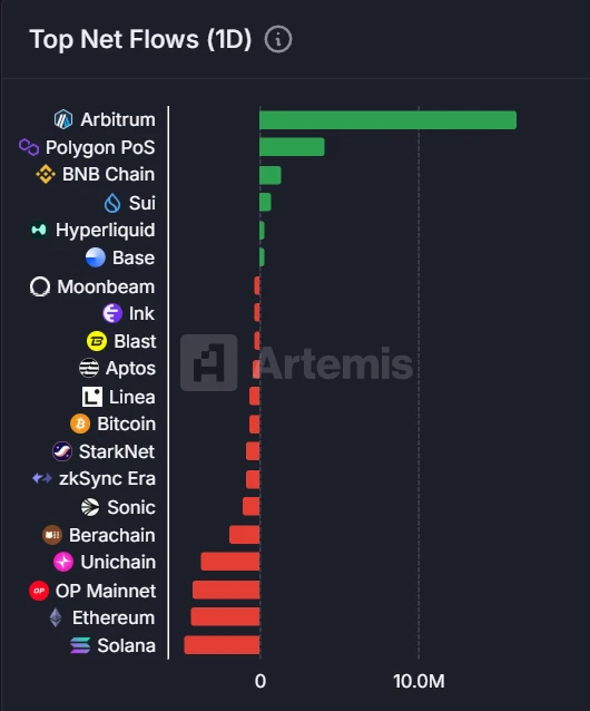 7月1日链上资金流动：Arbitrum流入1630万美元，Solana流出470万美元