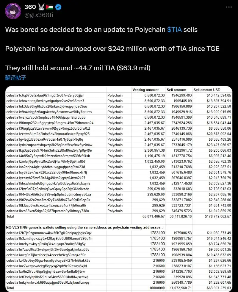 统计：Polychain累计抛售2.42亿美元TIA 持仓价值6390万美元
