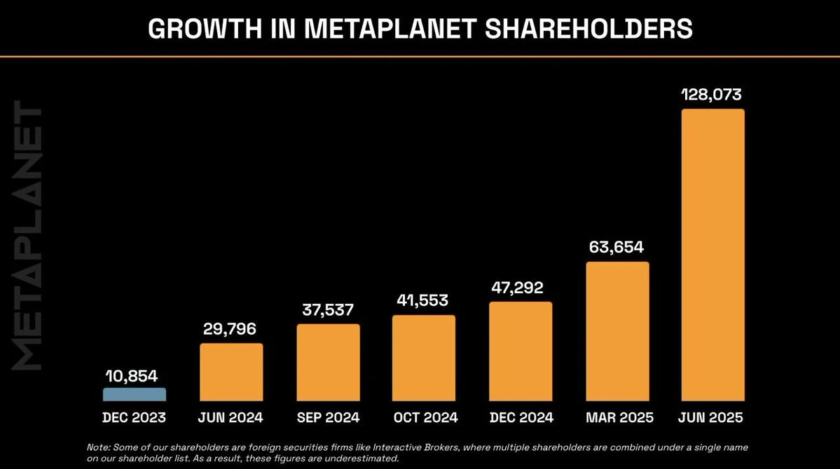 Metaplanet股东总数突破12.8万，三个月增幅达100%