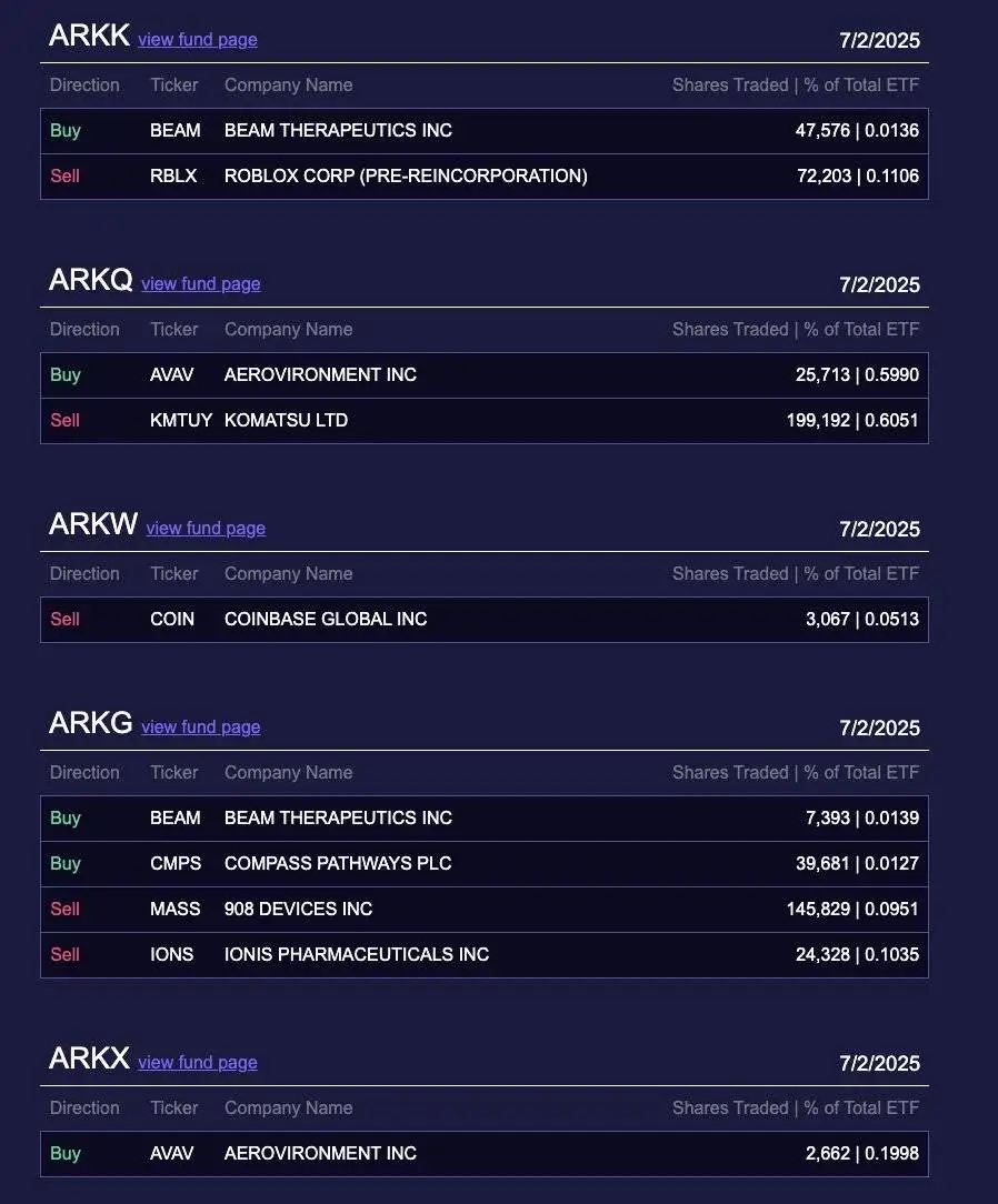 ARK Invest 减持3,067股Coinbase股票