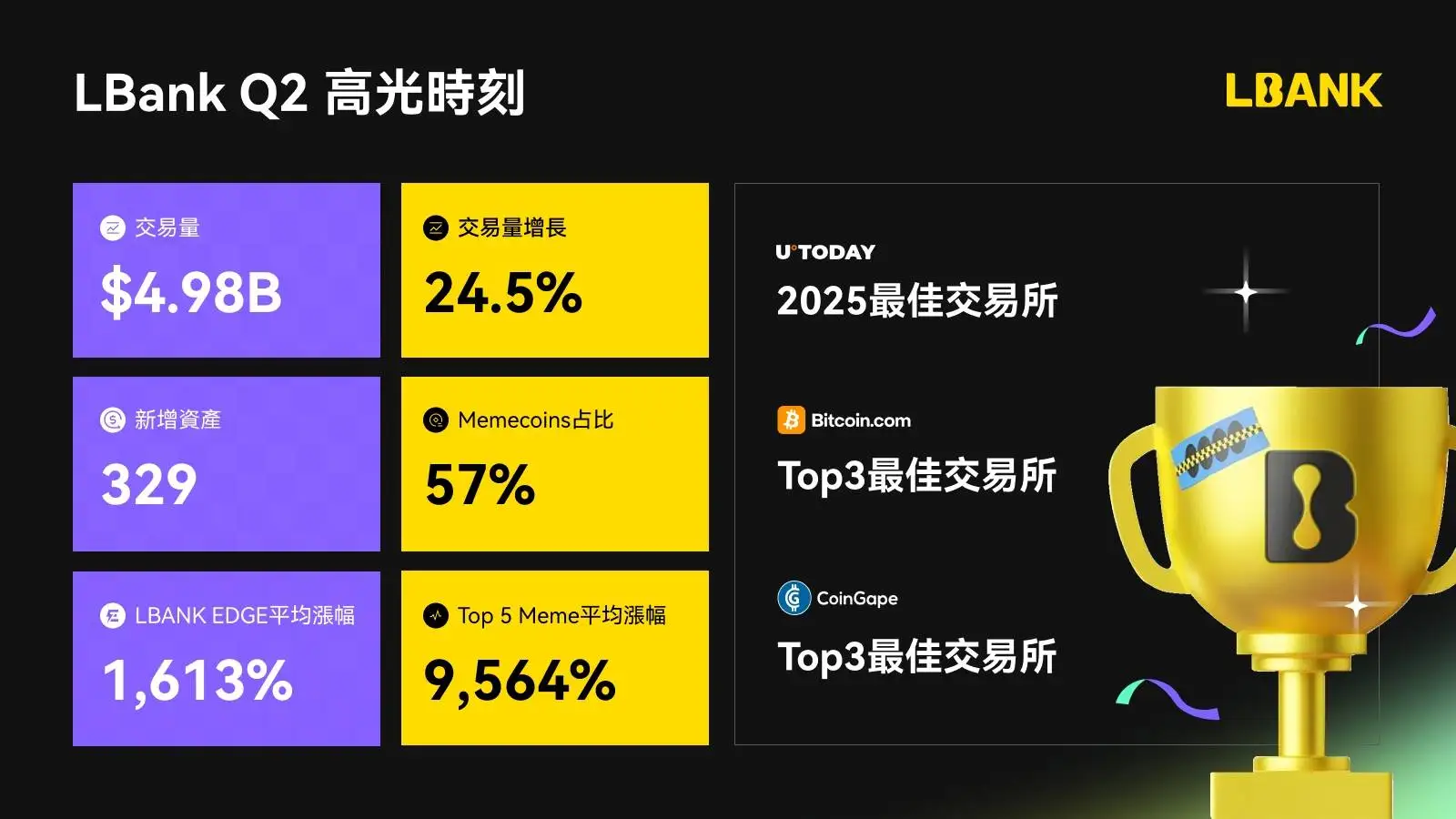 LBank公布Q2财报：日均交易额49.8亿美元，Meme市占率与百倍币比例领跑CEX