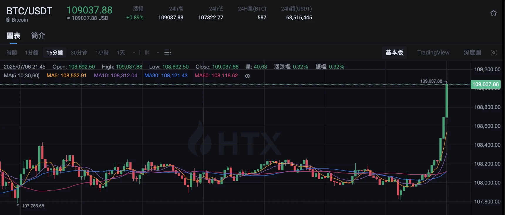 BTC价格突破109000美元大关