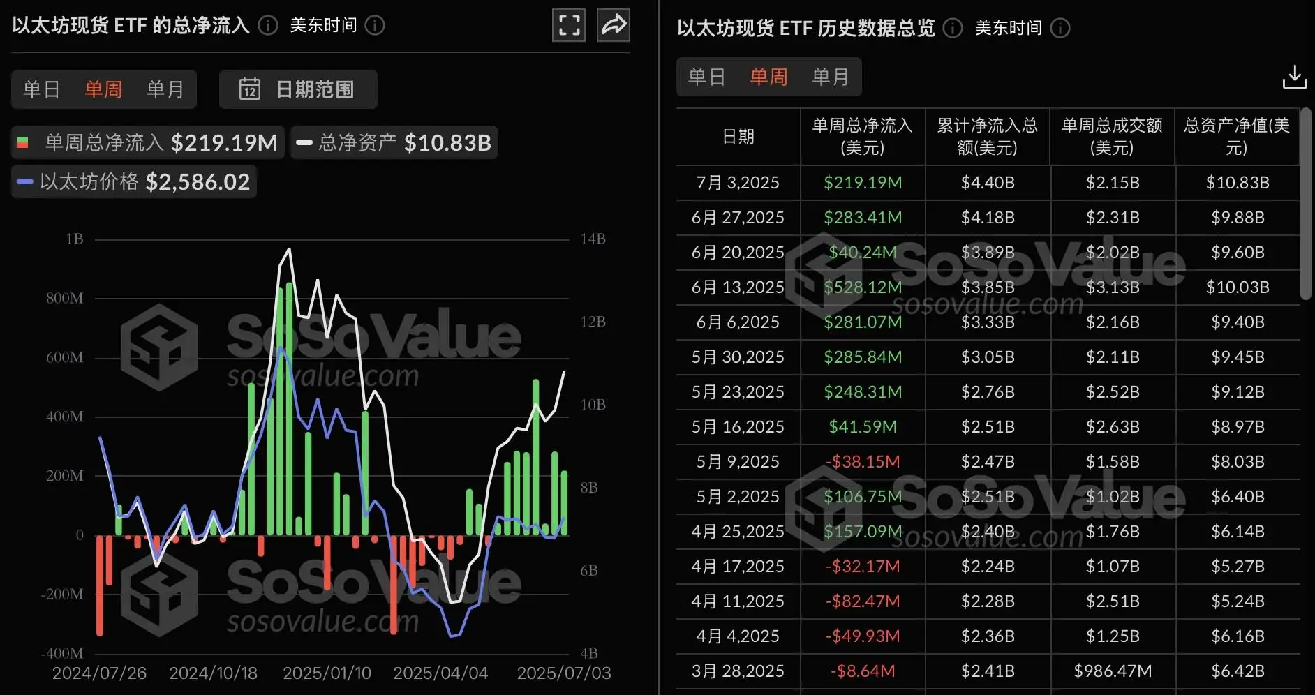 以太现货ETF单周净流入2.19亿美元创八周连增