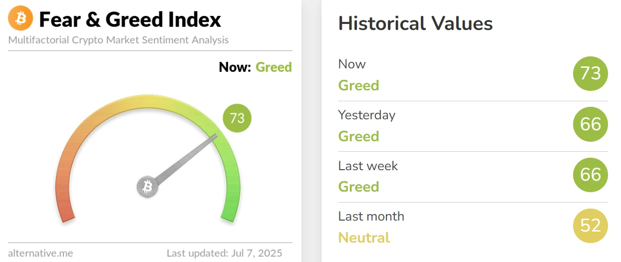 加密货币恐惧与贪婪指数升至73，维持贪婪状态