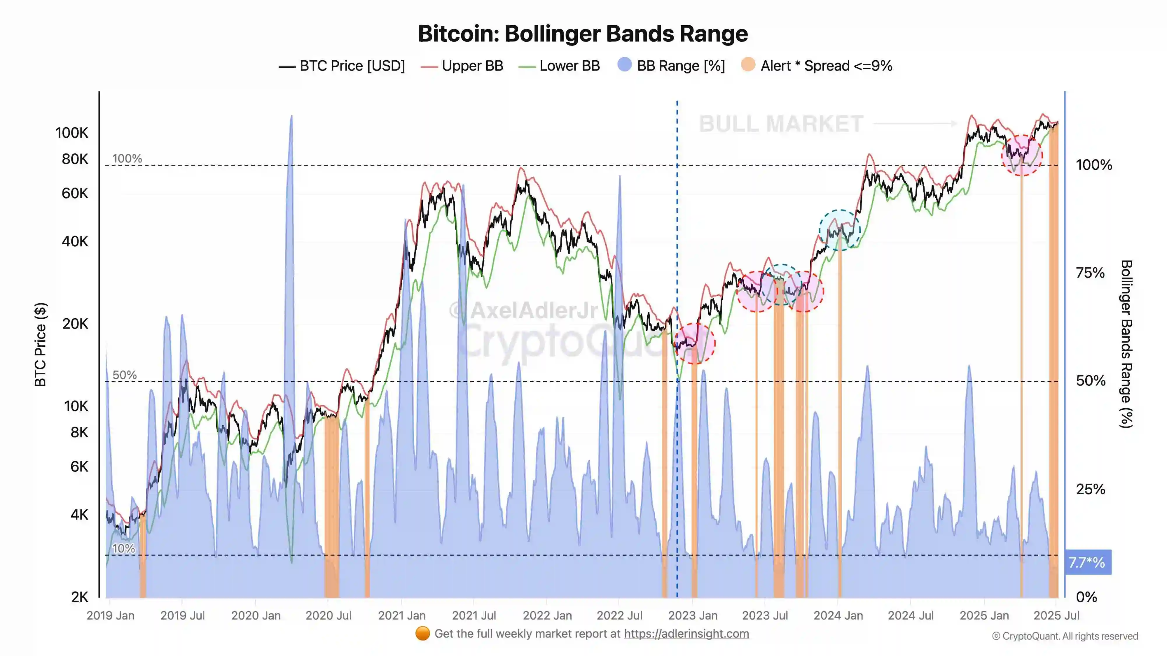 CryptoQuant分析师：BTC布林带挤压至7.7%预示上行突破