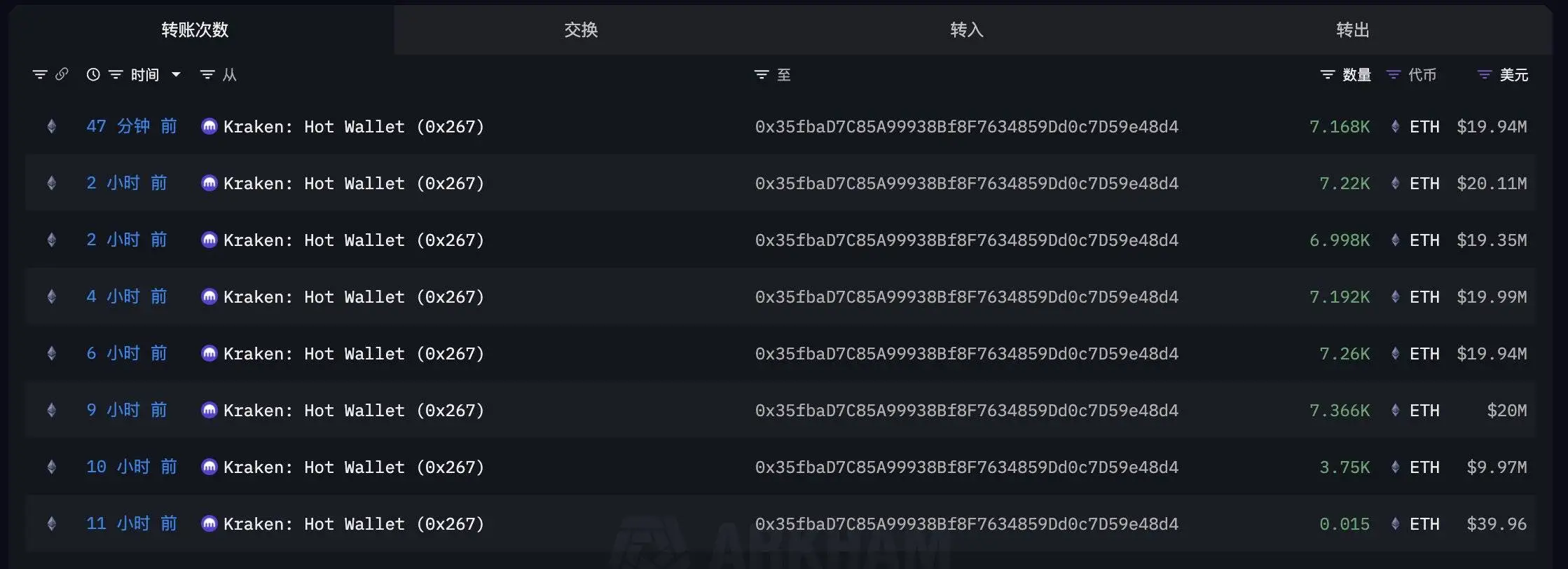某地址11小时自Kraken提走46,954枚ETH 价值1.3亿美元