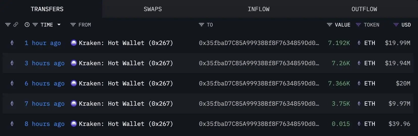 某新建钱包地址8小时内从Kraken提币2.55万枚，价值7066万美元