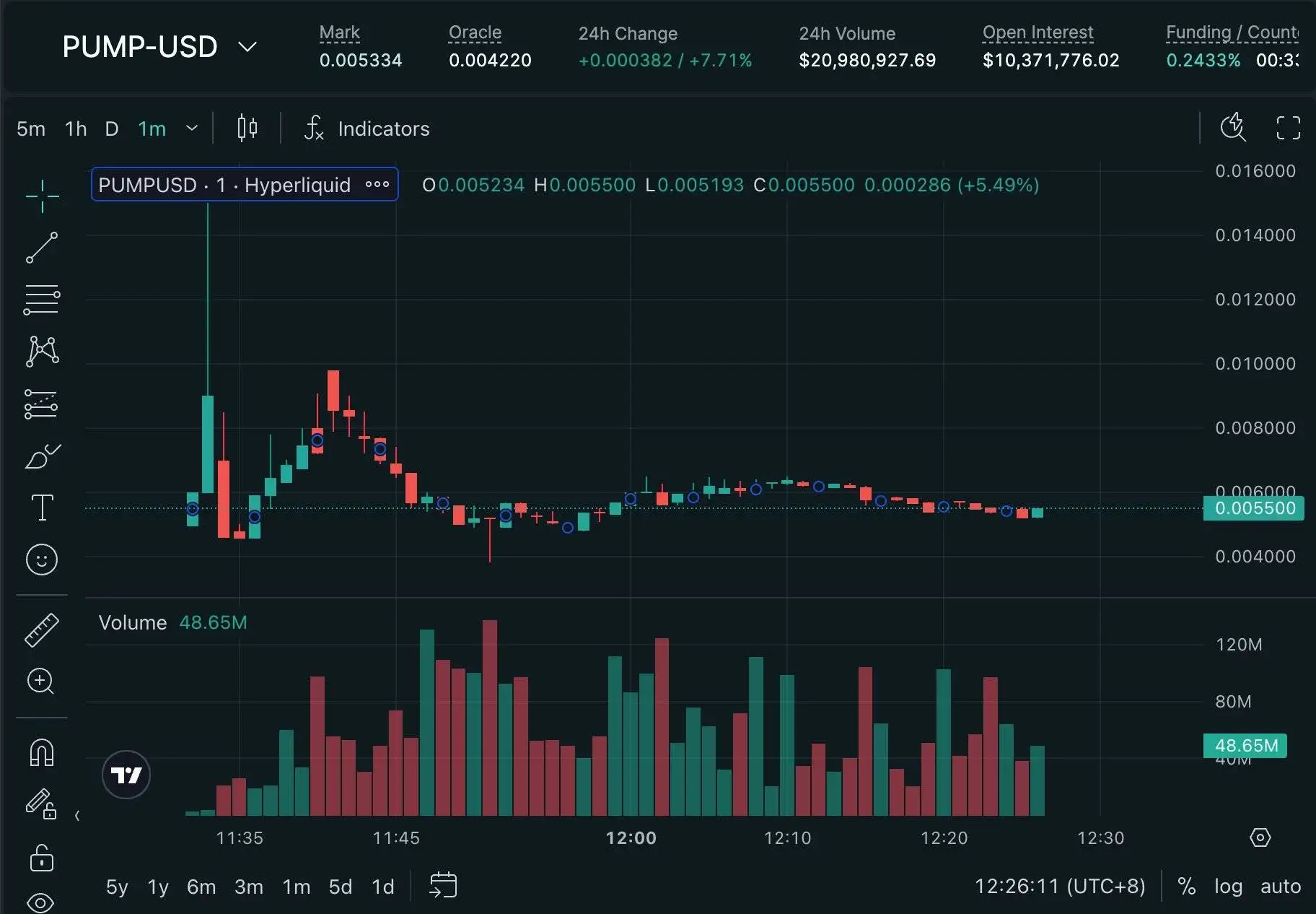 Hyperliquid PUMP-USD盘前成交量突破2100万美元，开盘价最高触及0.015美元