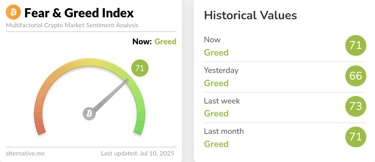 恐慌与贪婪指数攀升至71，市场持续贪婪状态