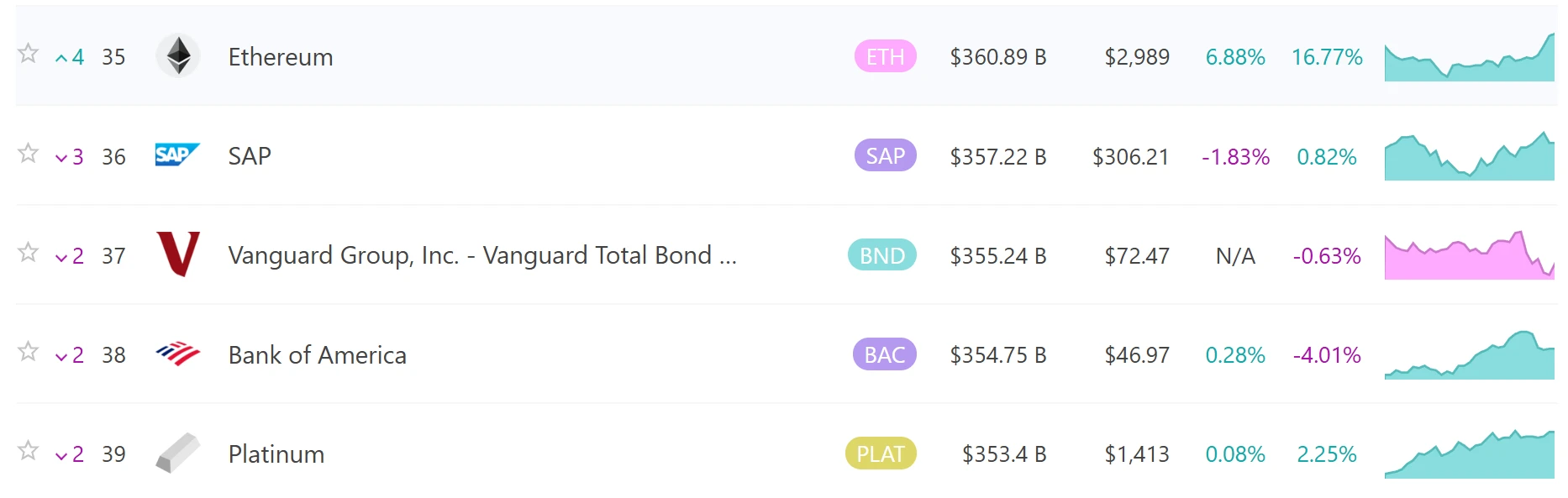 以太坊市值突破3616.8亿美元 超越SAP跻身全球资产TOP35