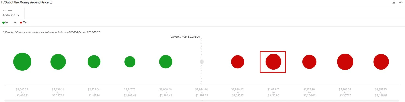 Sentora：ETH 关键阻力位或位于 3100 美元