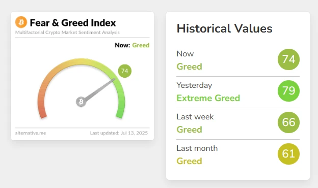 加密货币恐慌与贪婪指数降至74，市场进入贪婪状态