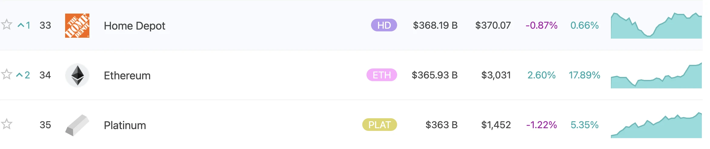 以太坊市值超白银，全球资产排名升至第34位