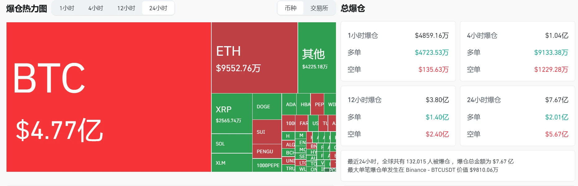 24小时全网爆仓7.67亿美元 空单占比超七成