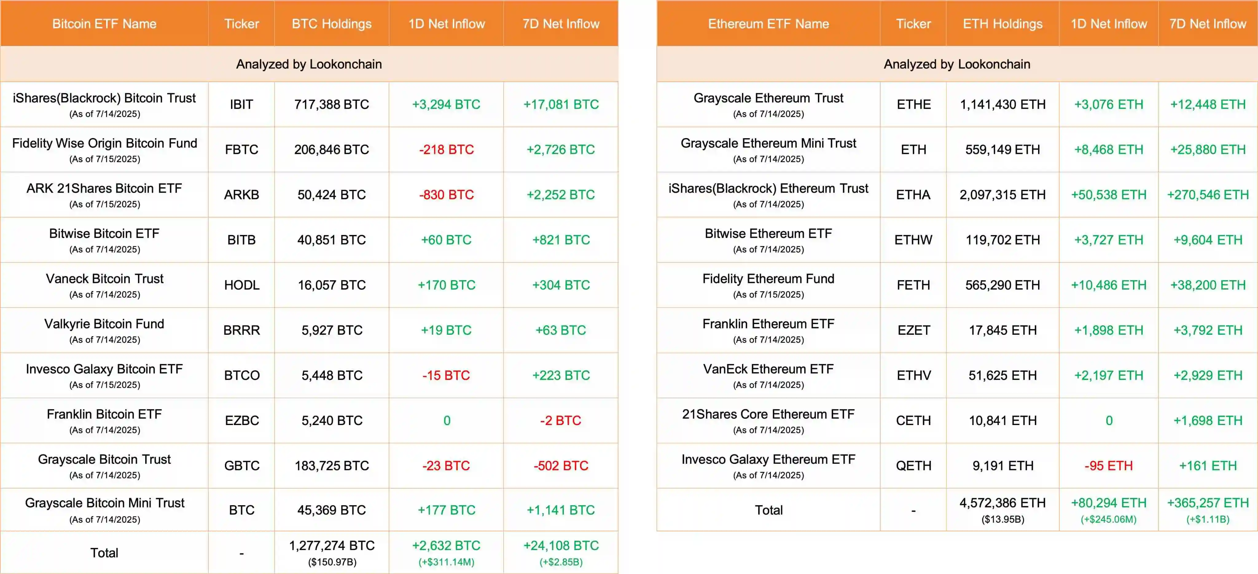 10只比特币ETF单日净流入2632枚BTC，9只以太坊ETF吸金80294枚ETH