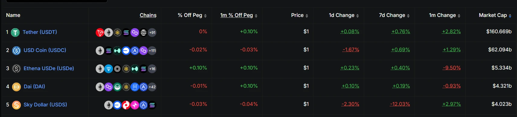 USDT市值突破1600亿美元，稳定币市占率升至62.51%