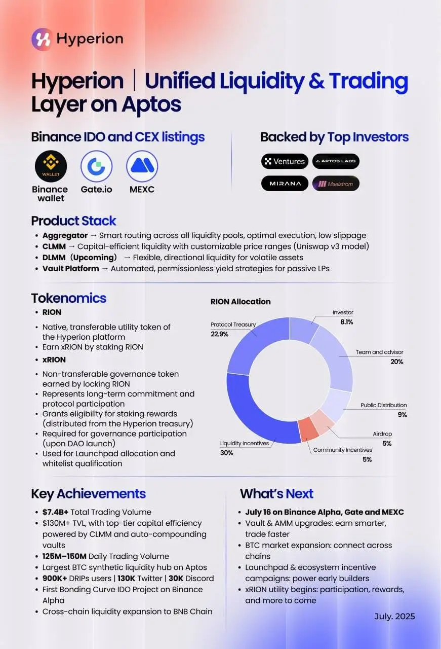 Hyperion披露RION代币分配：流动性激励30%、协议金库22.9%
