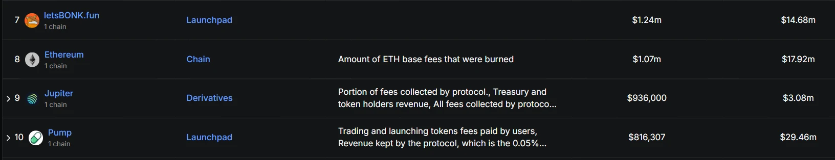 letsBONK.fun单日收入达124万美元，超越以太坊与Pump.fun