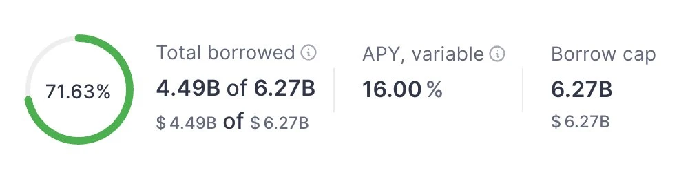 Aave平台USDT借贷年化收益率突破16%创半年新高