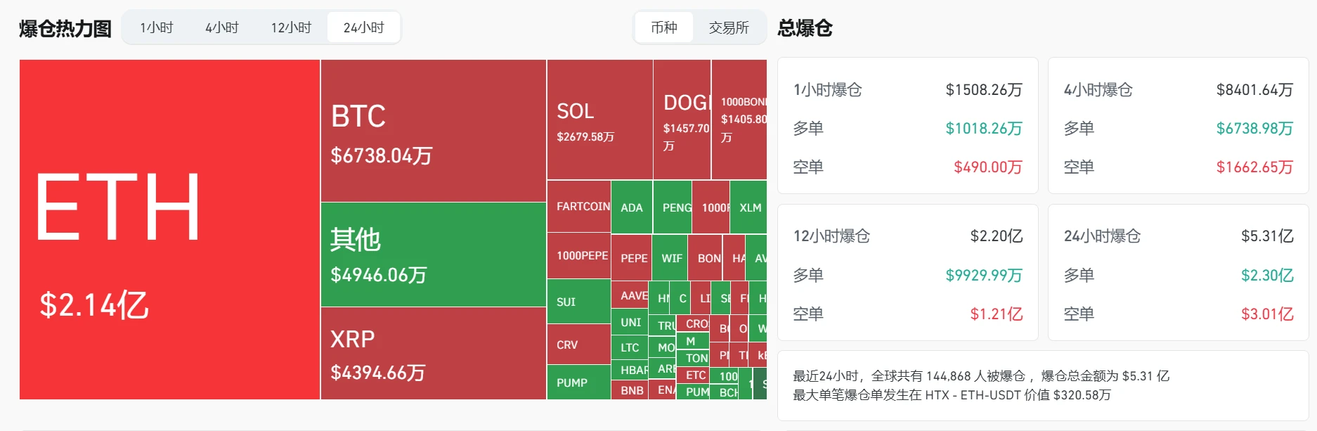 24小时全网爆仓5.31亿美元 空单占比56.7%