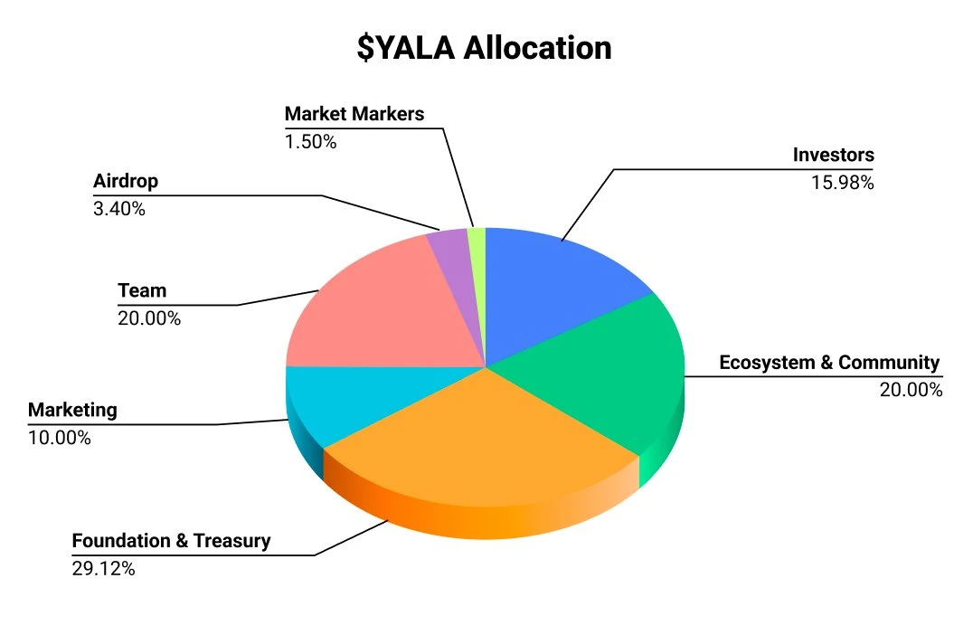 Yala代币经济模型揭晓：10亿总量，3.4%用于空投