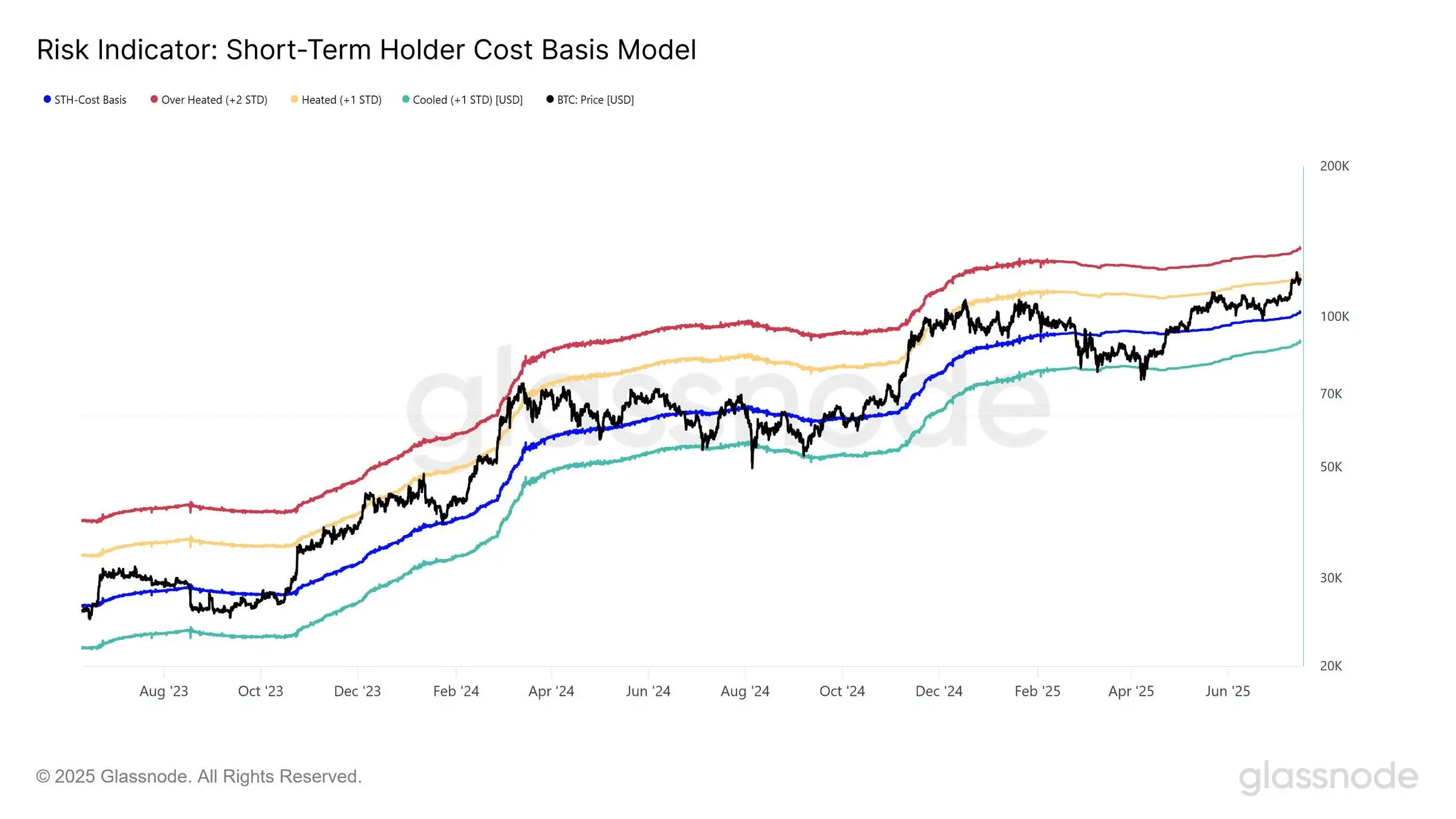 Glassnode：BTC价格若延续当前趋势 下一阻力位或达13.6万美元