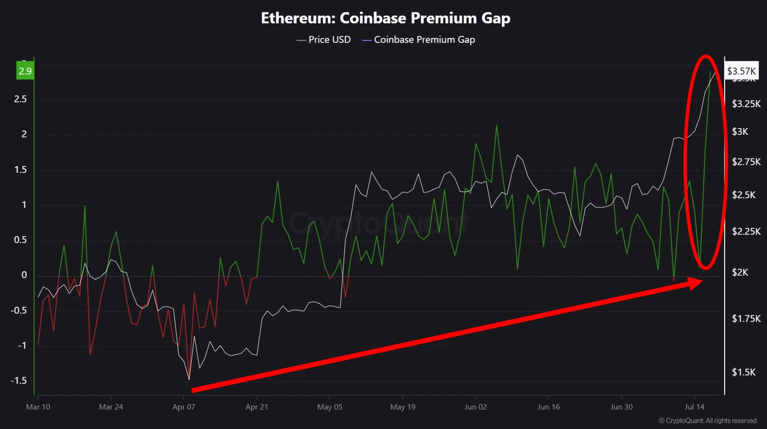 以太坊现货ETF单日资金流入创新高 机构鲸鱼加速布局