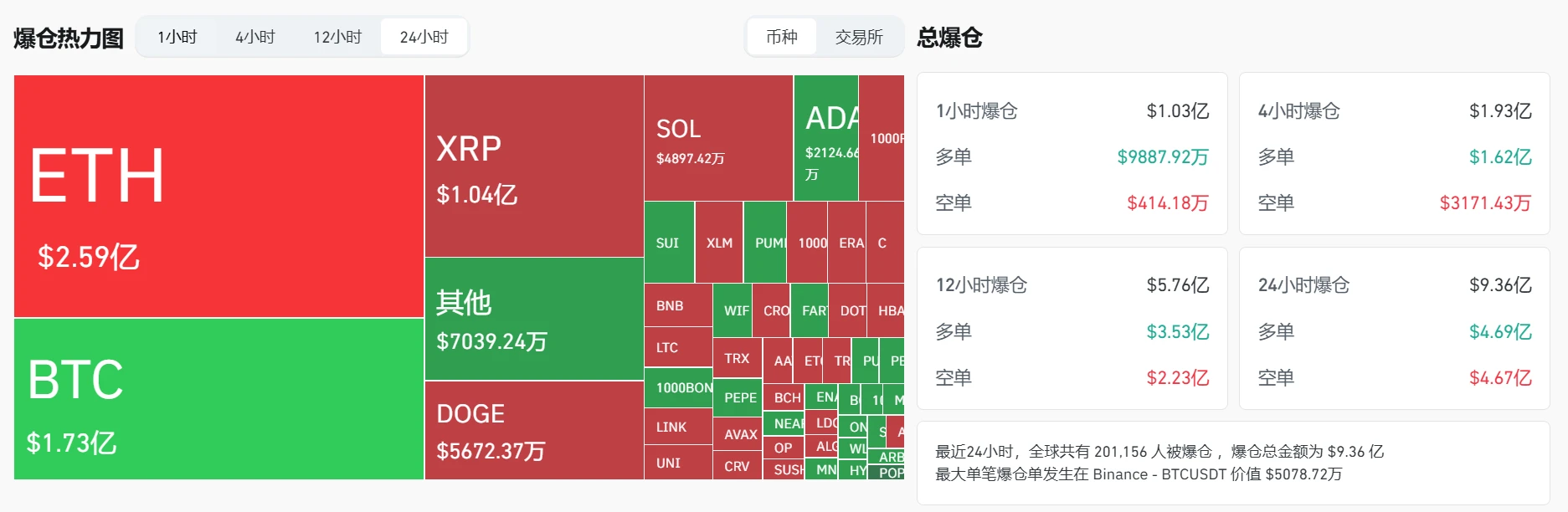 Coinglass：24小时全网爆仓9.36亿美元 多空平仓量持平