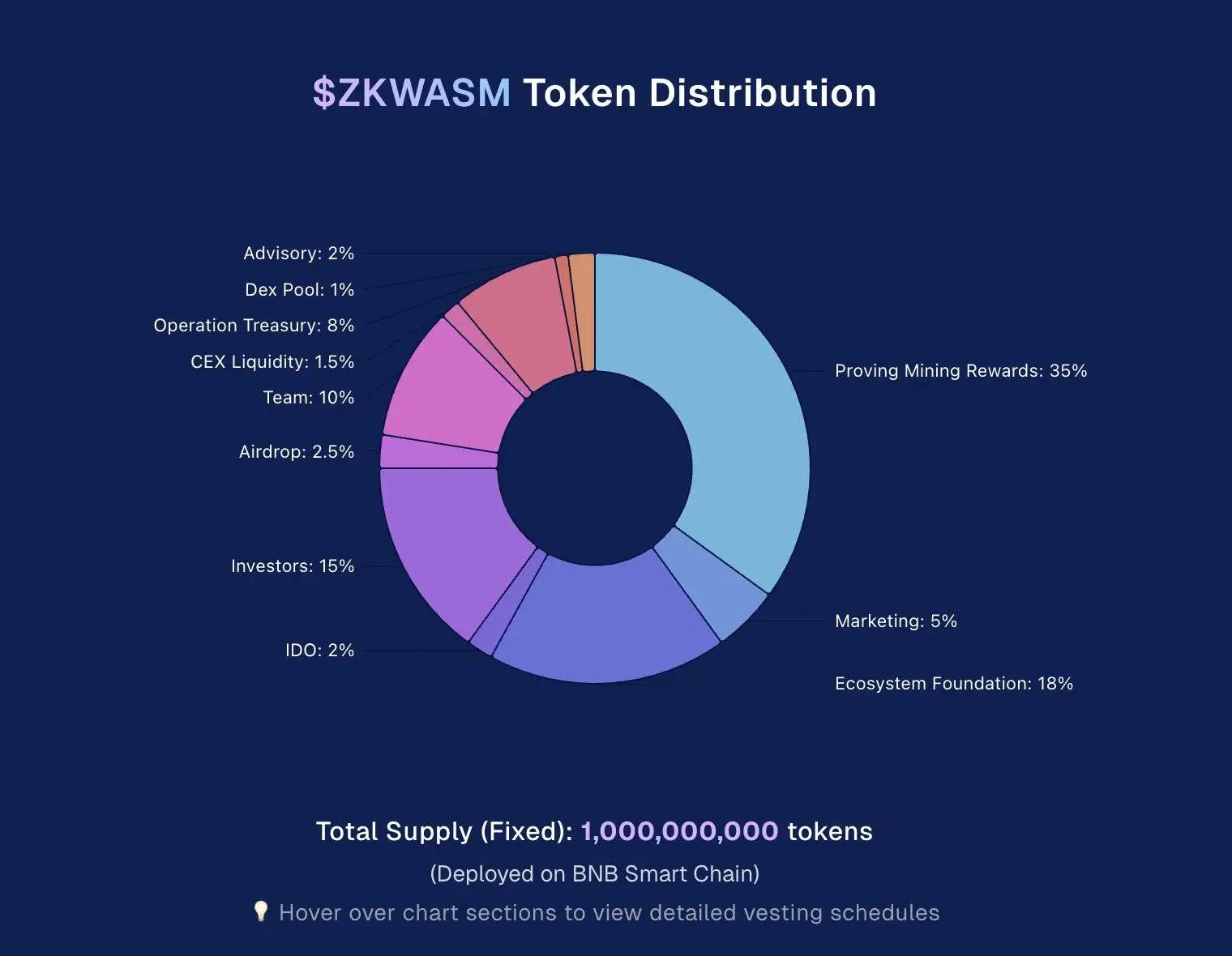 Delphinus Lab公布ZKWASM代币经济模型：总供应量10亿枚