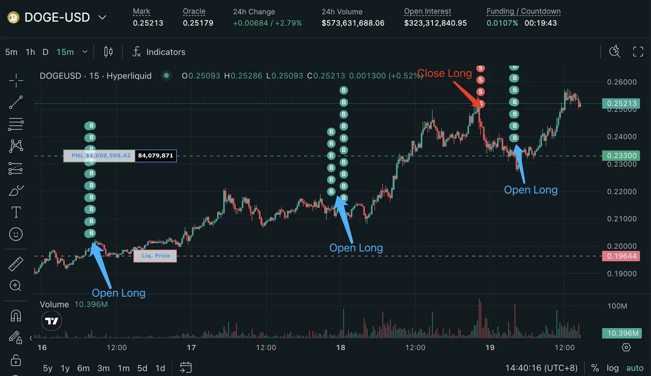 鲸鱼0x6adb高位平仓DOGE多头后再次入场 做多2124万美元未实现盈利164万美元