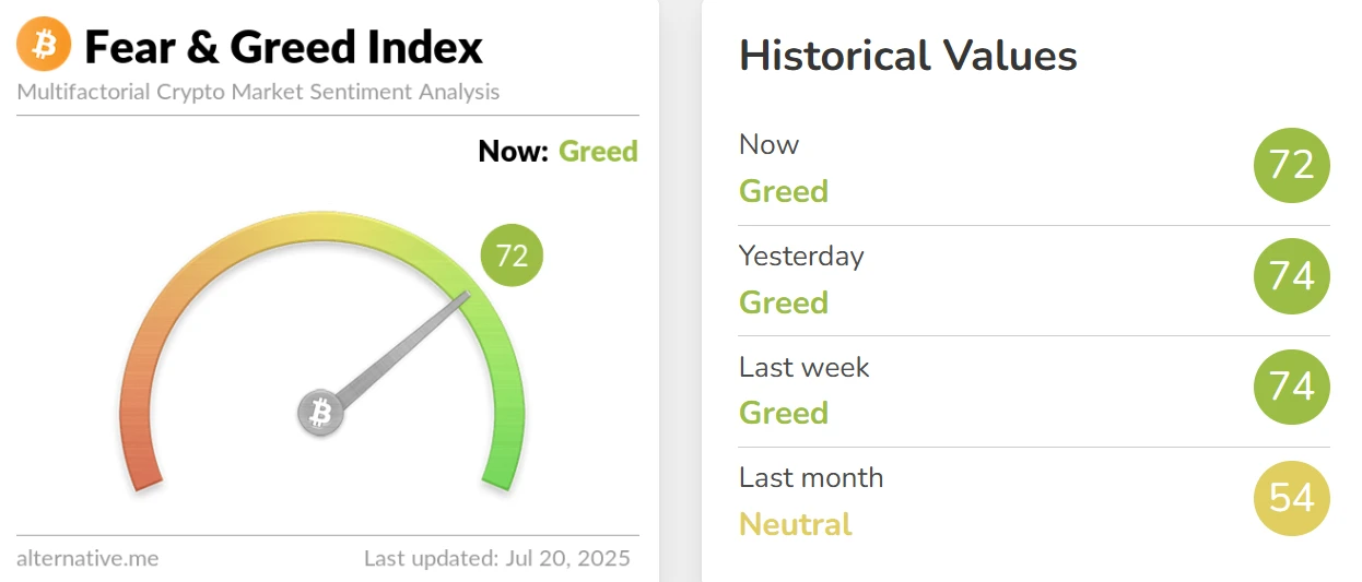 加密货币恐惧与贪婪指数回落至72，市场情绪维持贪婪区间