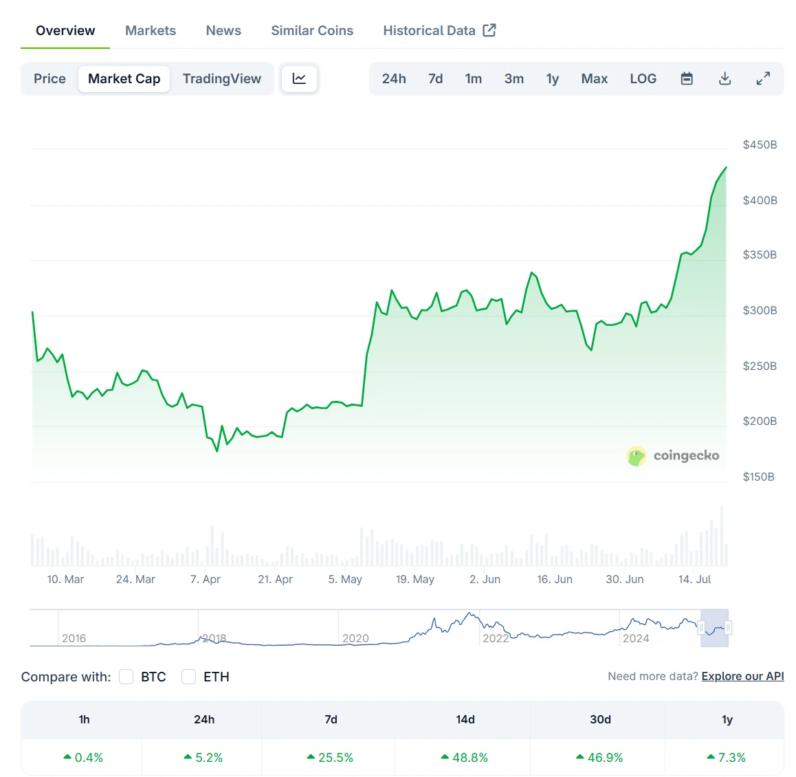 ETH市值突破4500亿美元 价格单日涨幅超5%