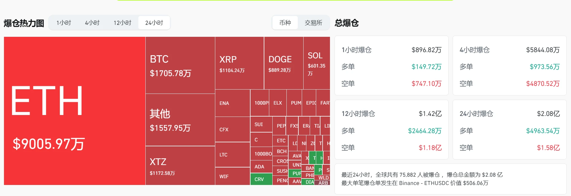 加密市场24小时爆仓2.08亿美元 空单占比超七成