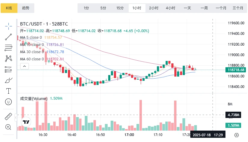 比特币突破12万美元 美国加密监管法案众议院过关