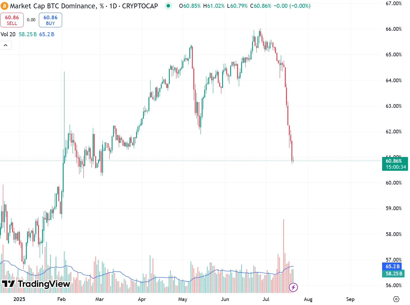 比特币市占率跌破61%创四个月新低 山寨币季节指数单周激增78%