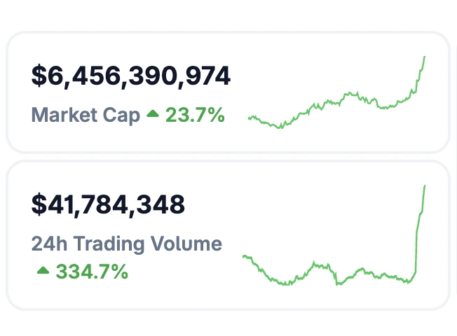 NFT市场总市值升至64.6亿美元，单日交易量激增334.7%