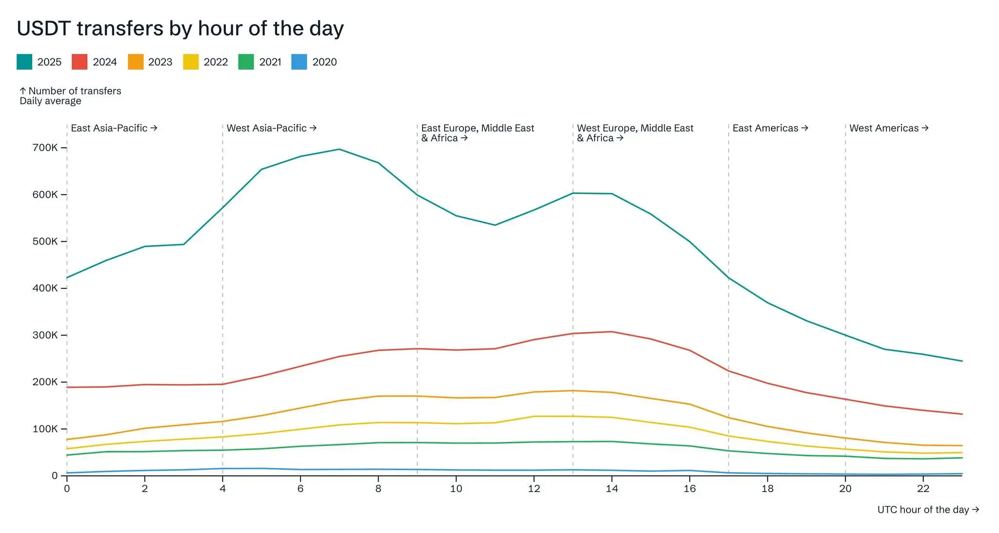 Tether CEO：2025上半年USDT链上转帐量同比激增120%