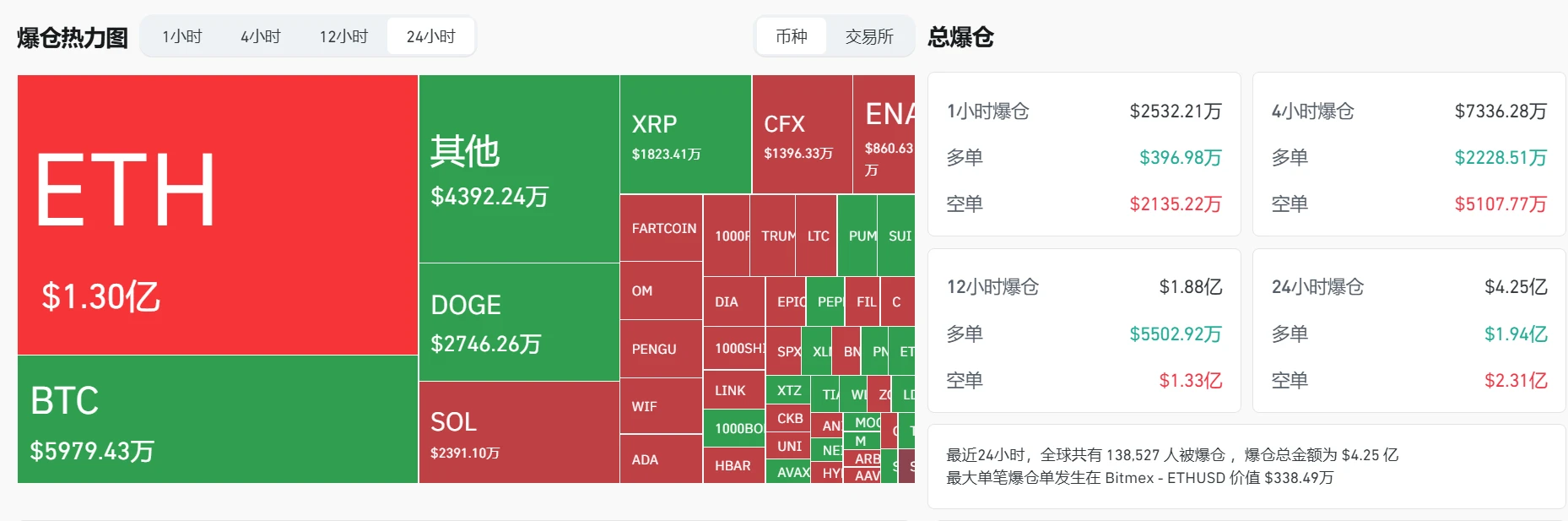 过去24小时加密市场全网清算4.25亿美元 多空双杀